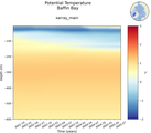 Time series of Baffin Bay Potential Temperature vs depth